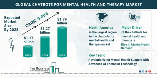 Chatbots For Mental Health And Therapy Market Size, Trends And Outlook ...