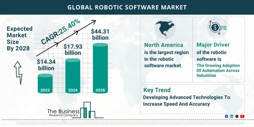 Robotic Software Market Size, Share, Trends, Growth Report And Forecast ...