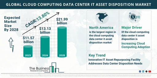 Global Cloud Computing Data Center IT Asset Disposition Market Size and ...