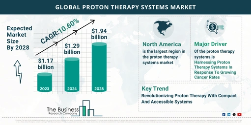 Proton Therapy Systems Market Trends Growth Opportunities And Scope By