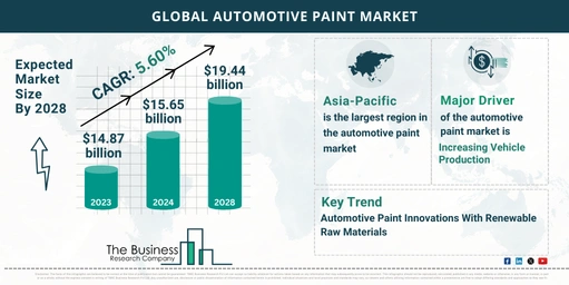 Global Automotive Paint Market Report Infographic