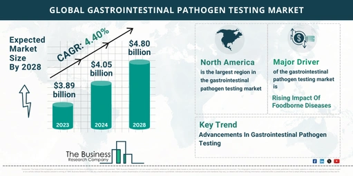 Global Gastrointestinal Pathogen Testing Market Report Infographic