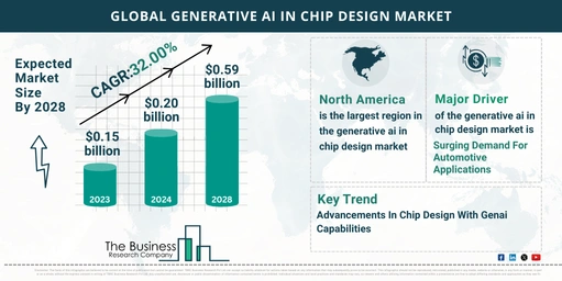 Global Generative AI In Chip Design Market Report Infographic