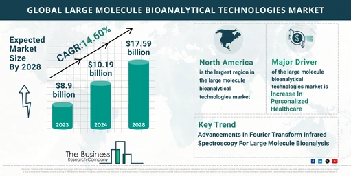 Large Molecule Bioanalytical Technologies Market Drivers And Growth ...