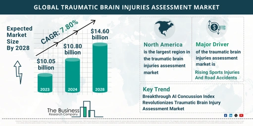 Traumatic Brain Injuries Assessment Market Size, Share, Trends, Report ...