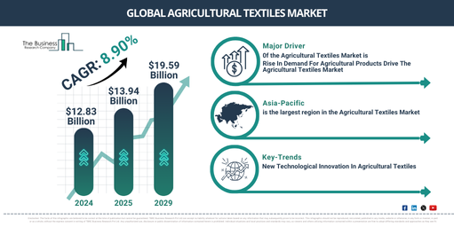 Global Agricultural Textiles Market Report Infographic