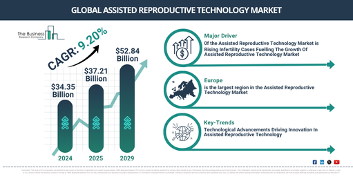 Global Assisted Reproductive Technology Market Report Infographic