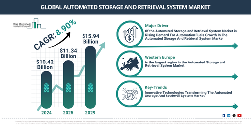 Global Automated Storage and Retrieval System Market Report Infographic