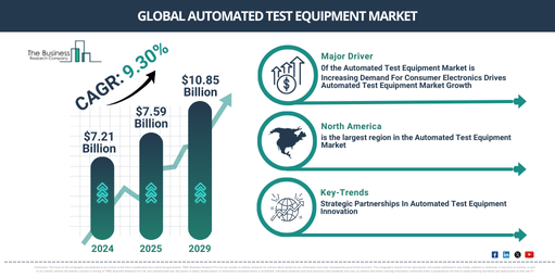 Global Automated Test Equipment Market Report Infographic