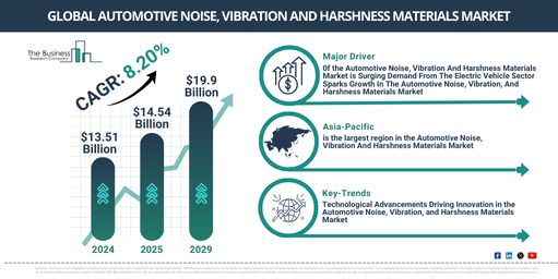 Global Automotive Noise, Vibration And Harshness Materials Market Report Infographic