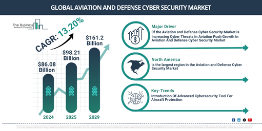 Global Aviation and Defense Cyber Security Market Report Infographic