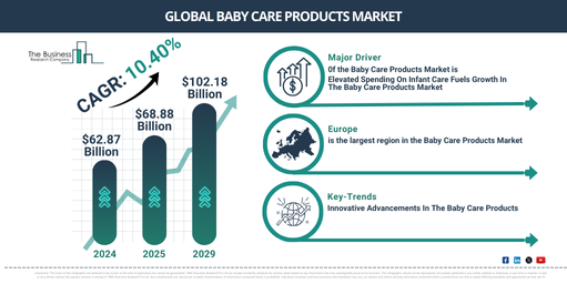 Global Baby Care Products Market Report Infographic