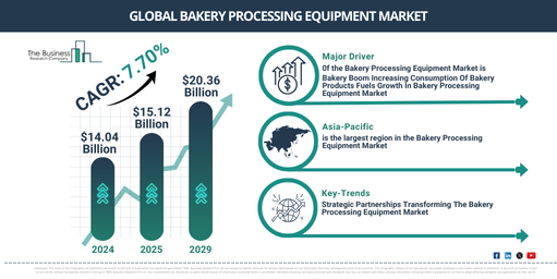 Global Bakery Processing Equipment Market Report Infographic