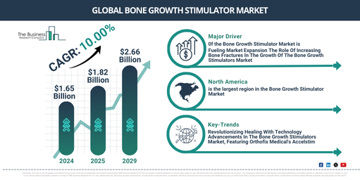 Global Bone Growth Stimulator Market Report Infographic