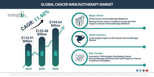 Global Cancer Immunotherapy Market Report Infographic