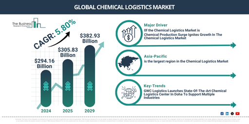 Global Chemical Logistics Market Report Infographic