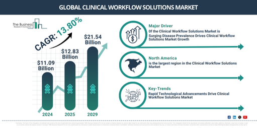 Global Clinical Workflow Solutions Market Report Infographic