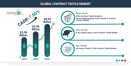 Global Contract Textile Market Report Infographic