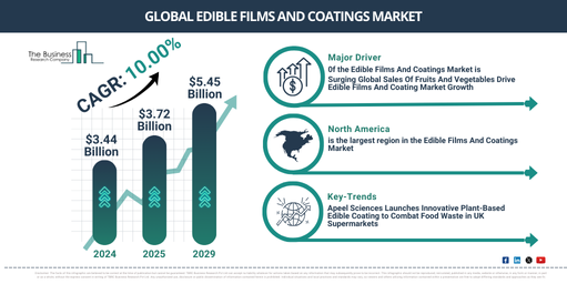 Global Edible Films And Coatings Market Report Infographic