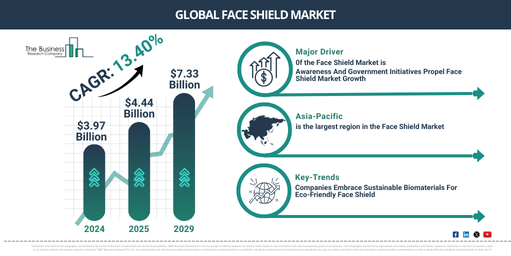 Global Face Shield Market Report Infographic