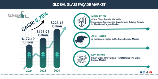 Global Glass Façade Market Report Infographic