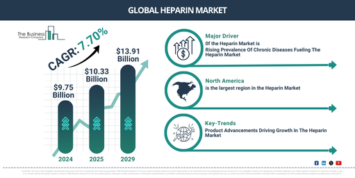 Global Heparin Market Report Infographic