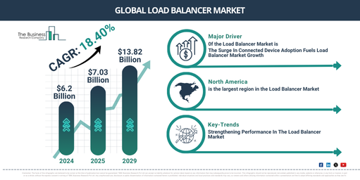 Global Load Balancer Market Report Infographic