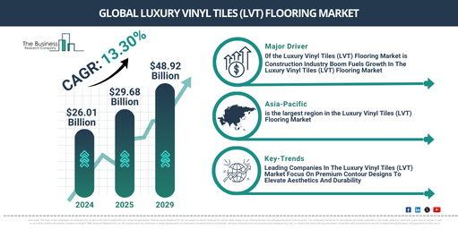 Global Luxury Vinyl Tiles (LVT) Flooring Market Report Infographic