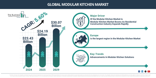 Global Modular Kitchen Market Report Infographic