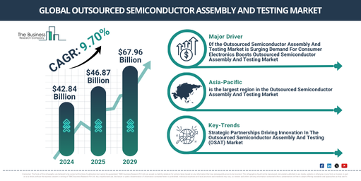 Global Outsourced Semiconductor Assembly And Testing Market Report Infographic