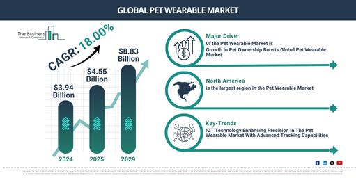 Global Pet Wearable Market Report Infographic