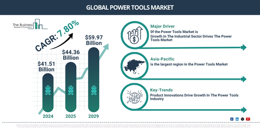 Global Power Tools Market Report Infographic