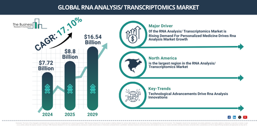 Global RNA Analysis/ Transcriptomics Market Report Infographic