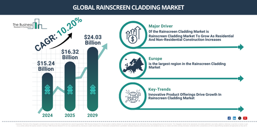 Global Rainscreen Cladding Market Report Infographic