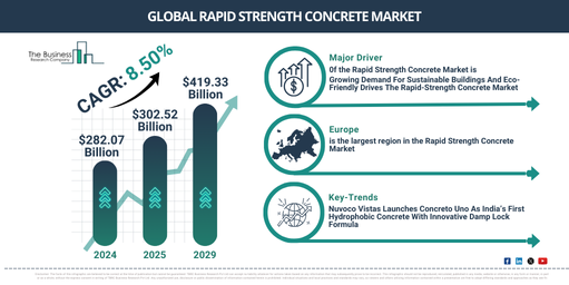 Global Rapid Strength Concrete Market Report Infographic