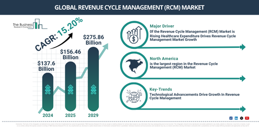 Global Revenue Cycle Management (RCM) Market Report Infographic