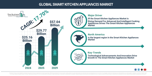 Global Smart Kitchen Appliances Market Report Infographic