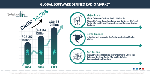 Global Software Defined Radio Market Report Infographic