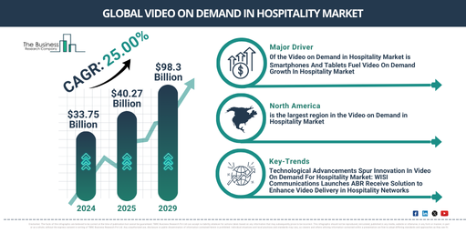 Global Video on Demand in Hospitality Market Report Infographic