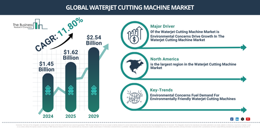 Global Waterjet Cutting Machine Market Report Infographic