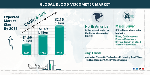 Global Blood Viscometer Market Report Infographic