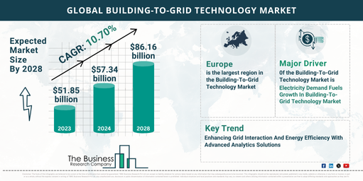 Global Building-To-Grid Technology Market Report Infographic