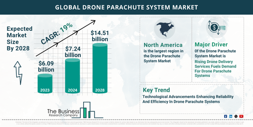 Global Drone Parachute System Market Report Infographic