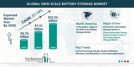 Global Grid-scale Battery Storage Market Report Infographic