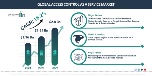 Global Access Control As A Service Market Report Infographic