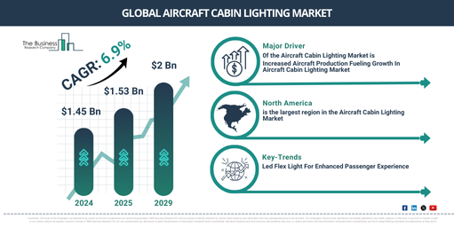 Global Aircraft Cabin Lighting Market Report Infographic