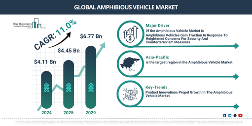 Global Amphibious Vehicle Market Report Infographic