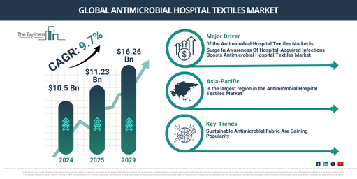 Global Antimicrobial Hospital Textiles Market Report Infographic