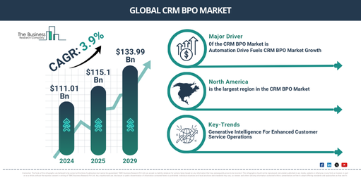 Global CRM BPO Market Report Infographic