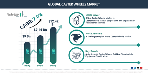 Global Caster Wheels Market Report Infographic